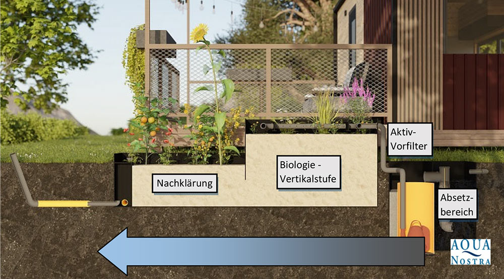 Querschnitt Boden für Pumpanlage